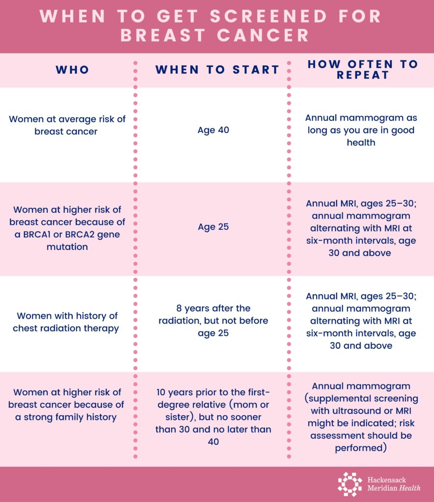 When to Get Screened Chart